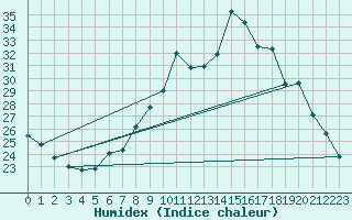 Courbe de l'humidex pour Usinens (74)