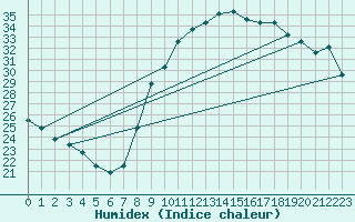 Courbe de l'humidex pour Toulon (83)