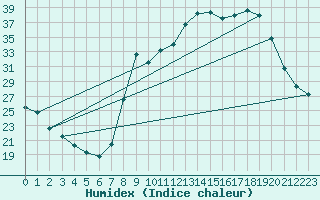 Courbe de l'humidex pour Dounoux (88)