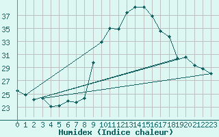 Courbe de l'humidex pour Sant Quint - La Boria (Esp)