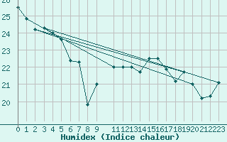 Courbe de l'humidex pour Uto