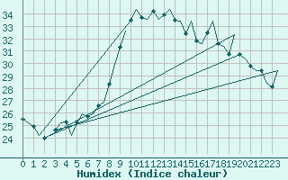 Courbe de l'humidex pour Reus (Esp)