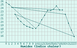 Courbe de l'humidex pour Lige Bierset (Be)