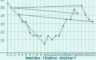 Courbe de l'humidex pour Rio Branco