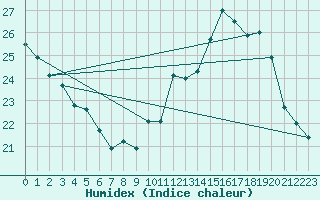 Courbe de l'humidex pour Villacoublay (78)