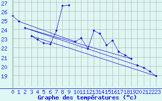 Courbe de tempratures pour Mlaga, Puerto