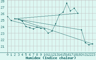 Courbe de l'humidex pour Ble / Mulhouse (68)