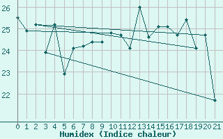 Courbe de l'humidex pour Buzenol (Be)