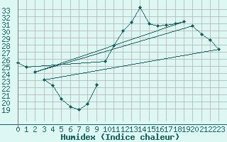 Courbe de l'humidex pour Verges (Esp)