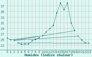 Courbe de l'humidex pour Trelly (50)