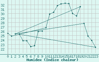 Courbe de l'humidex pour Le Mans (72)