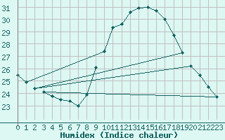 Courbe de l'humidex pour Figari (2A)