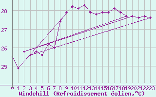 Courbe du refroidissement olien pour Serge-Frolow Ile Tromelin