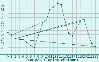 Courbe de l'humidex pour Renwez (08)