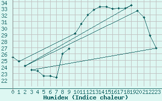 Courbe de l'humidex pour Carpentras (84)