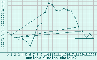 Courbe de l'humidex pour Toulon (83)