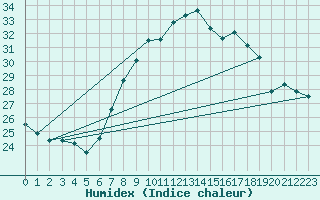 Courbe de l'humidex pour Santander (Esp)