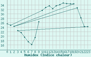 Courbe de l'humidex pour Bannay (18)