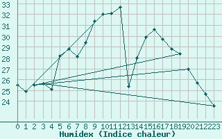 Courbe de l'humidex pour Chisineu Cris