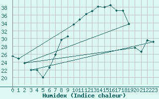 Courbe de l'humidex pour Mrida