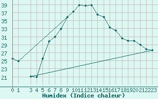 Courbe de l'humidex pour Balikesir