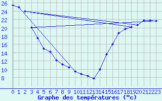 Courbe de tempratures pour North Cowichan