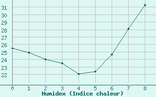 Courbe de l'humidex pour Hassi-Messaoud