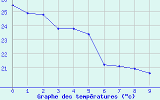 Courbe de tempratures pour Noumea Nlle-Caledonie