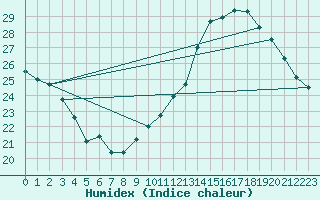 Courbe de l'humidex pour Jan (Esp)