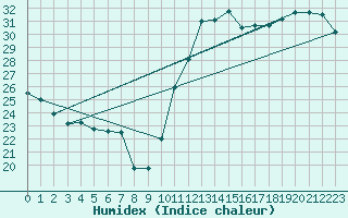 Courbe de l'humidex pour Cabestany (66)