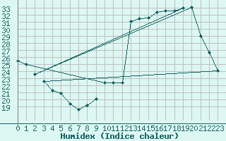 Courbe de l'humidex pour Potes / Torre del Infantado (Esp)