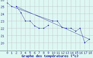 Courbe de tempratures pour Fua