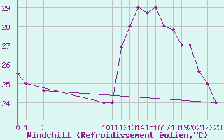 Courbe du refroidissement olien pour Ilheus Aeroporto