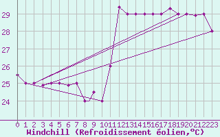 Courbe du refroidissement olien pour Recife Aeroporto