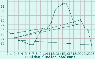 Courbe de l'humidex pour Montlimar (26)