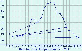 Courbe de tempratures pour Murcia