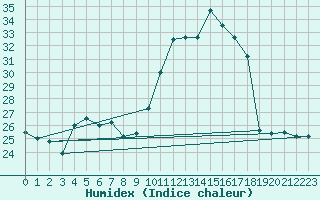 Courbe de l'humidex pour Marignane (13)