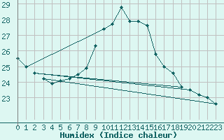 Courbe de l'humidex pour Aranguren, Ilundain