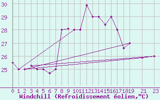Courbe du refroidissement olien pour Kelibia