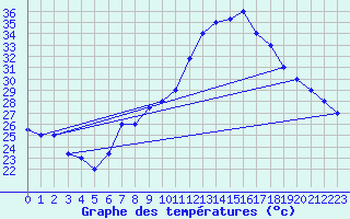 Courbe de tempratures pour Chlef