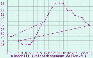 Courbe du refroidissement olien pour Gafsa