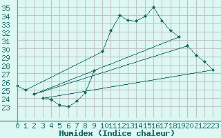 Courbe de l'humidex pour Roujan (34)