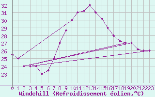 Courbe du refroidissement olien pour Kairouan