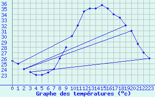 Courbe de tempratures pour Chlef