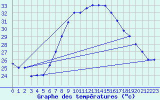 Courbe de tempratures pour Cairo Airport