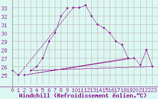Courbe du refroidissement olien pour Hatay