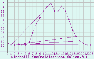 Courbe du refroidissement olien pour Kelibia