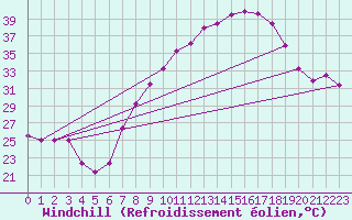 Courbe du refroidissement olien pour Guadalajara