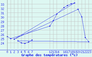 Courbe de tempratures pour Tangara Da Serra