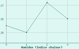 Courbe de l'humidex pour Le Baril (974)